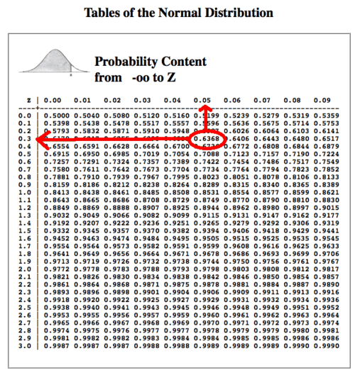 standard normal table t test