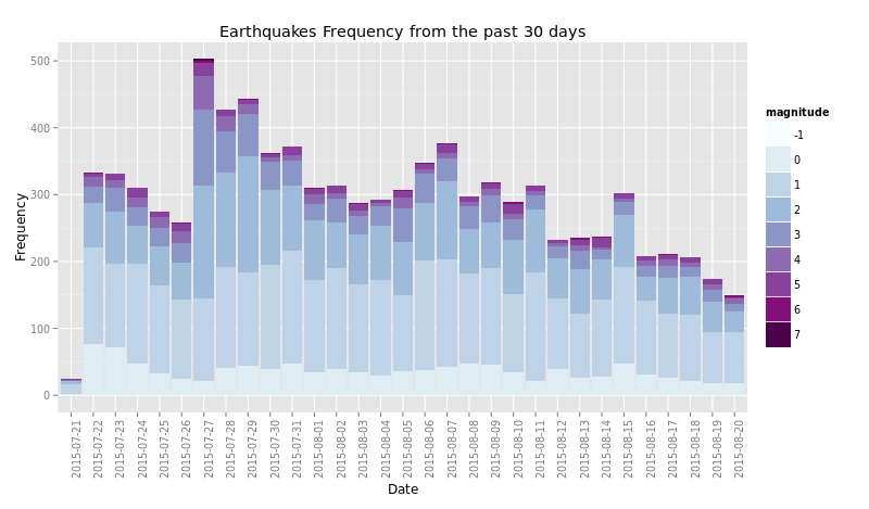 plot of chunk earthquakes_frequency
