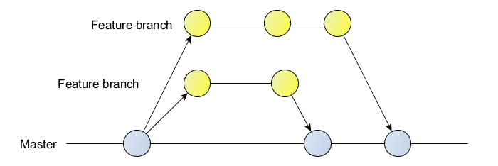 Feature Branch Flow