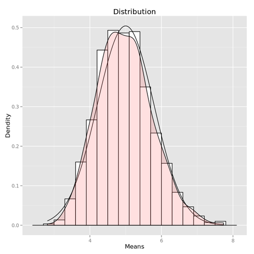 plot of chunk means_distribution