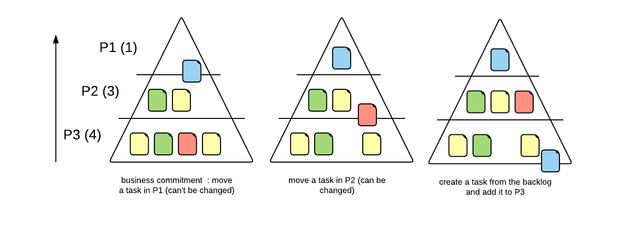 Priority Pyramid
